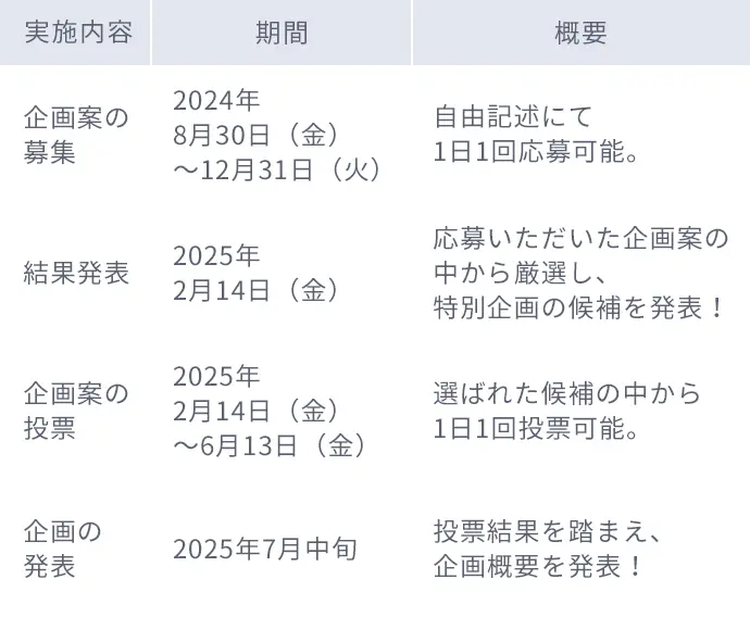 企画案の
										募集、結果発表、企画案の投票、企画の発表