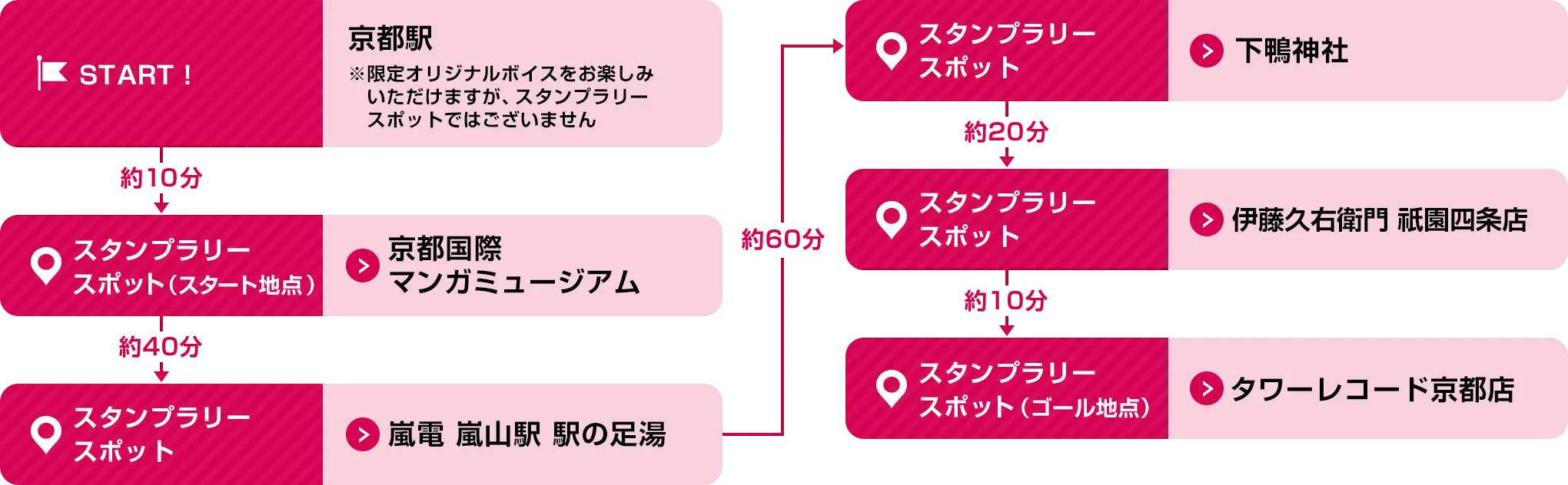 京都駅→京都国際マンガミュージアム→嵐電 嵐山駅 駅の足湯→下鴨神社→伊藤久右衛門 祇園四条店→タワーレコード京都店