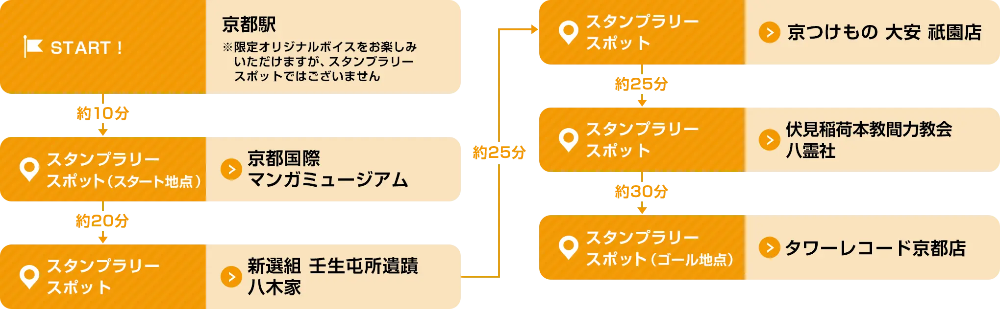 京都駅→京都国際マンガミュージアム→新選組 壬生屯所遺蹟 八木家→京つけもの 大安 祇園店→伏見稲荷本教間力教会 八霊社→タワーレコード京都店