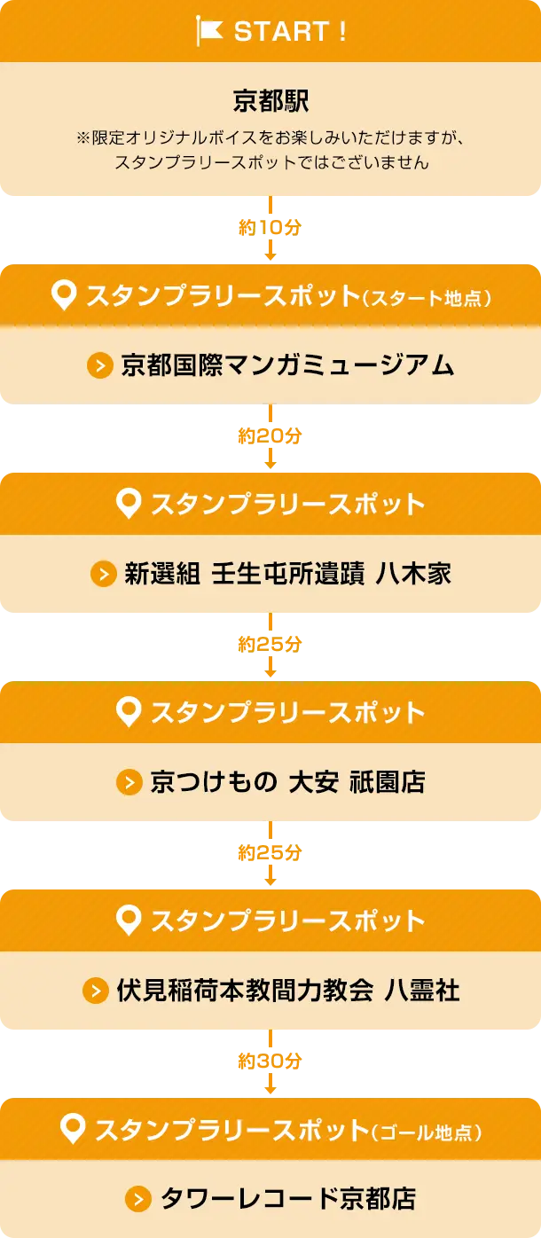 京都駅→京都国際マンガミュージアム→新選組 壬生屯所遺蹟 八木家→京つけもの 大安 祇園店→伏見稲荷本教間力教会 八霊社→タワーレコード京都店