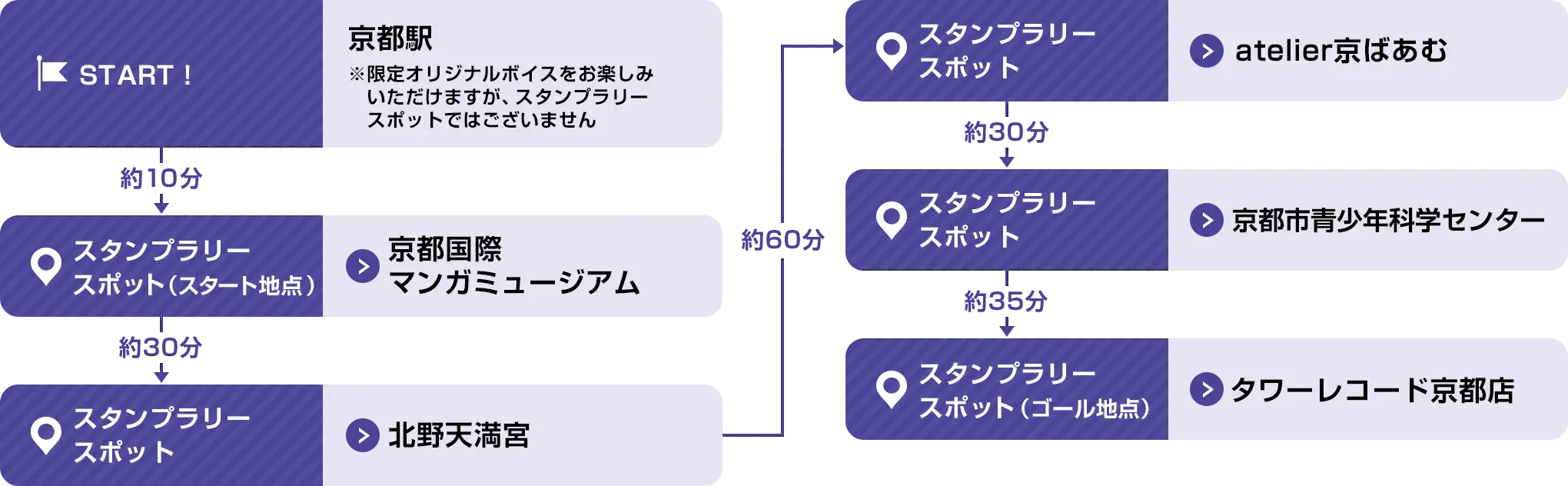 京都駅→京都国際マンガミュージアム→北野天満宮→atelier京ばあむ→京都市青少年科学センター→タワーレコード京都店