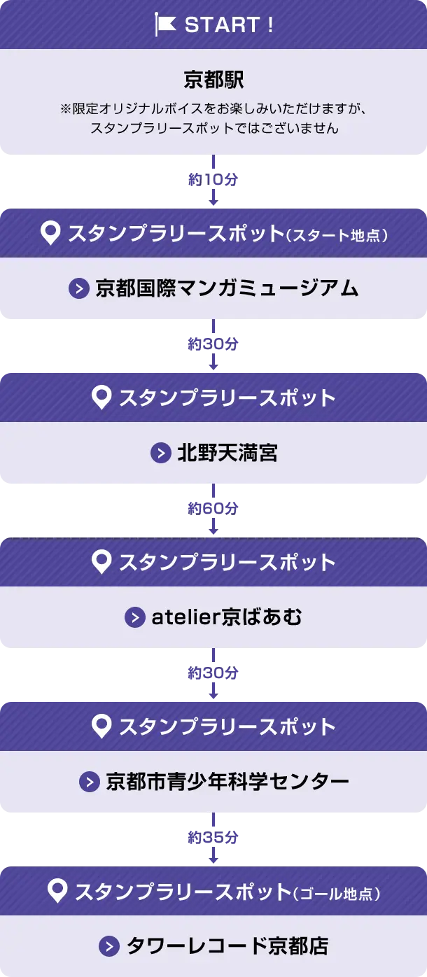 京都駅→京都国際マンガミュージアム→北野天満宮→atelier京ばあむ→京都市青少年科学センター→タワーレコード京都店