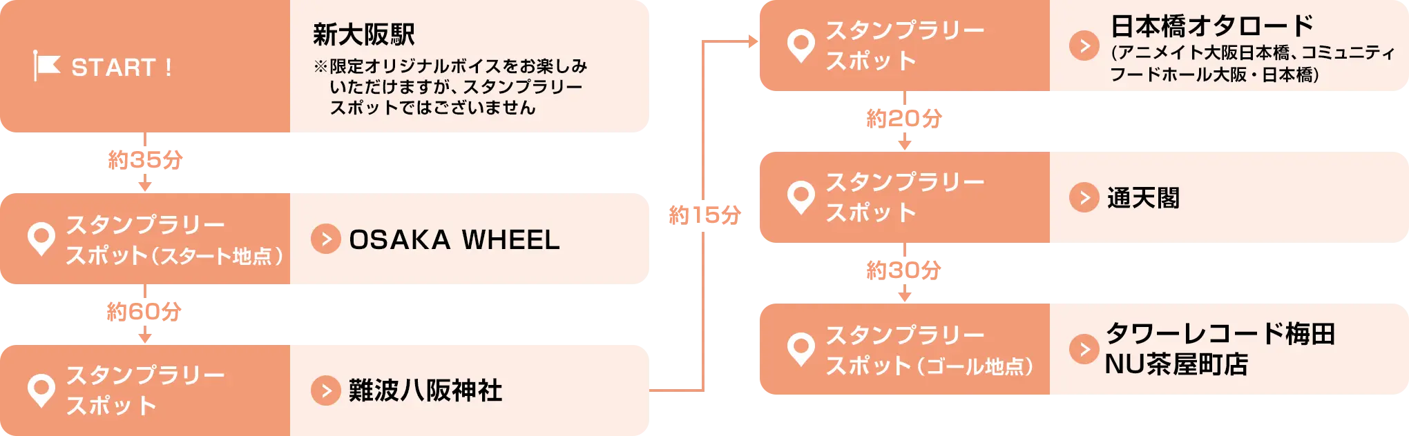 新大阪駅→OSAKA WHEEL→難波八阪神社→日本橋オタロード→通天閣→タワーレコード梅田NU茶屋町店