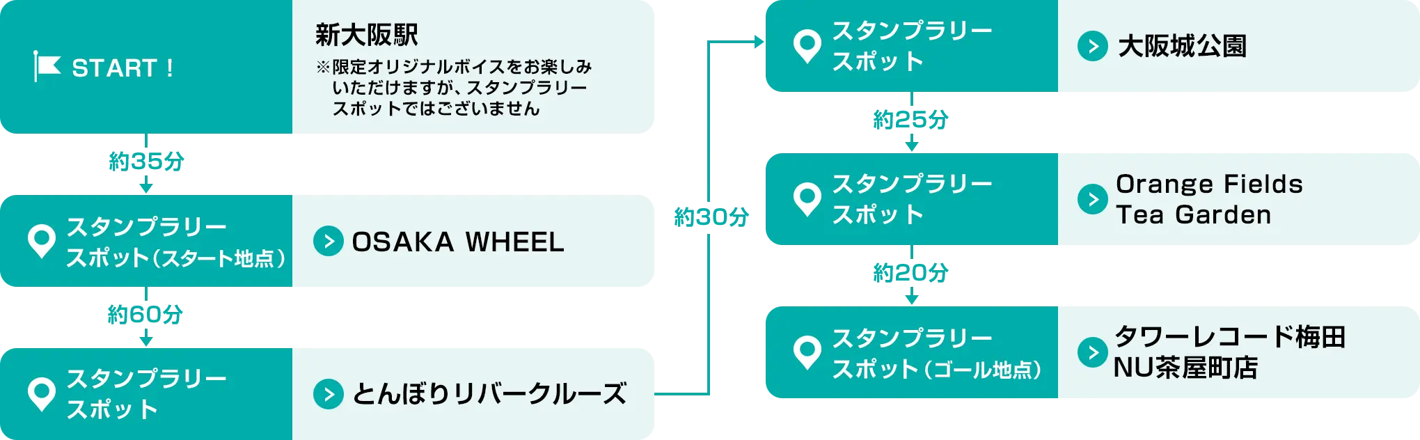 新大阪駅→OSAKA WHEEL→とんぼりリバークルーズ→大阪城公園→Orange Fields Tea Garden→タワーレコード梅田NU茶屋町店