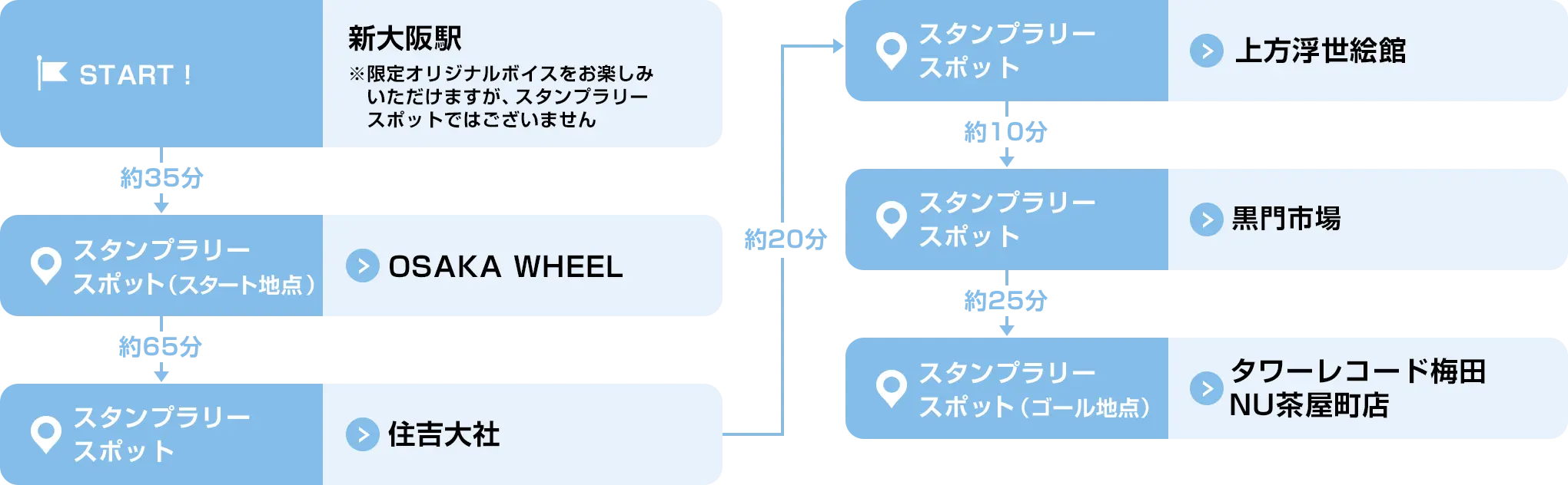 新大阪駅→OSAKA WHEEL→住吉大社→上方浮世絵館→黒門市場→タワーレコード梅田NU茶屋町店