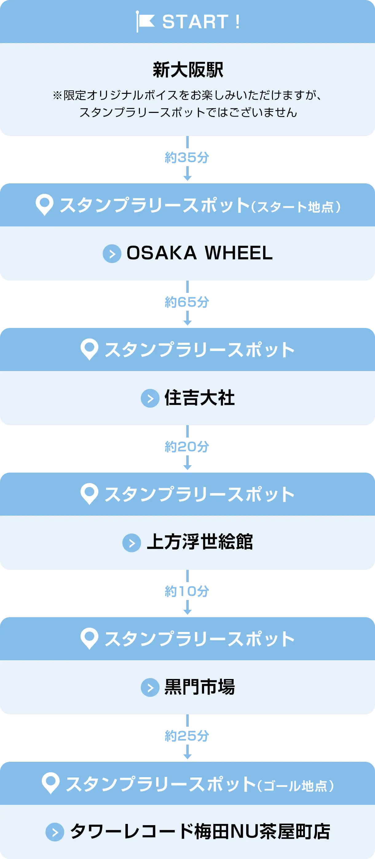 新大阪駅→OSAKA WHEEL→住吉大社→上方浮世絵館→黒門市場→タワーレコード梅田NU茶屋町店