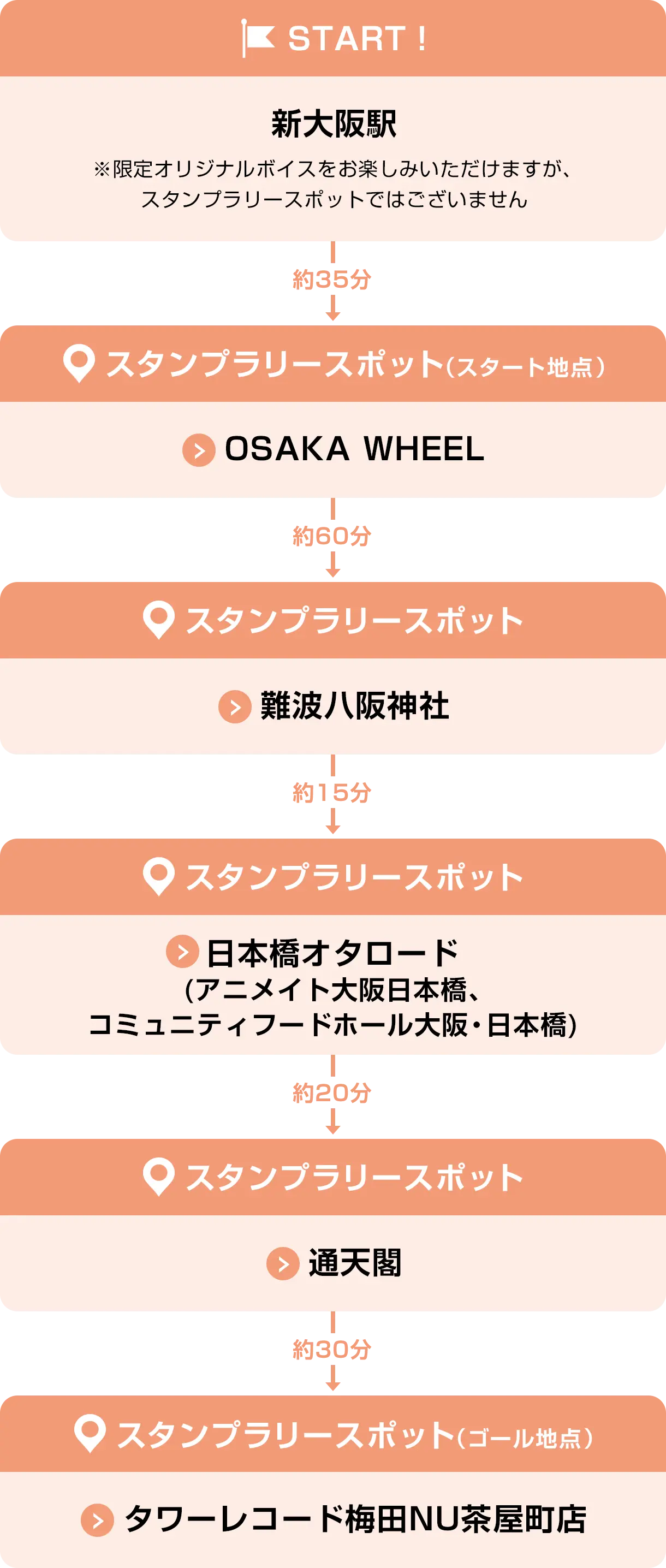 新大阪駅→OSAKA WHEEL→難波八阪神社→日本橋オタロード→通天閣→タワーレコード梅田NU茶屋町店