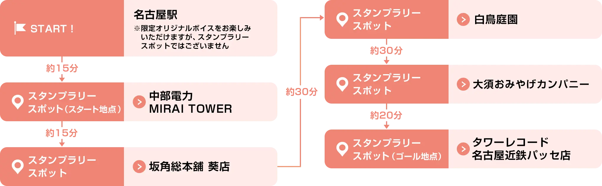 新大阪駅→OSAKA WHEEL→難波八阪神社→日本橋オタロード→通天閣→タワーレコード梅田NU茶屋町店