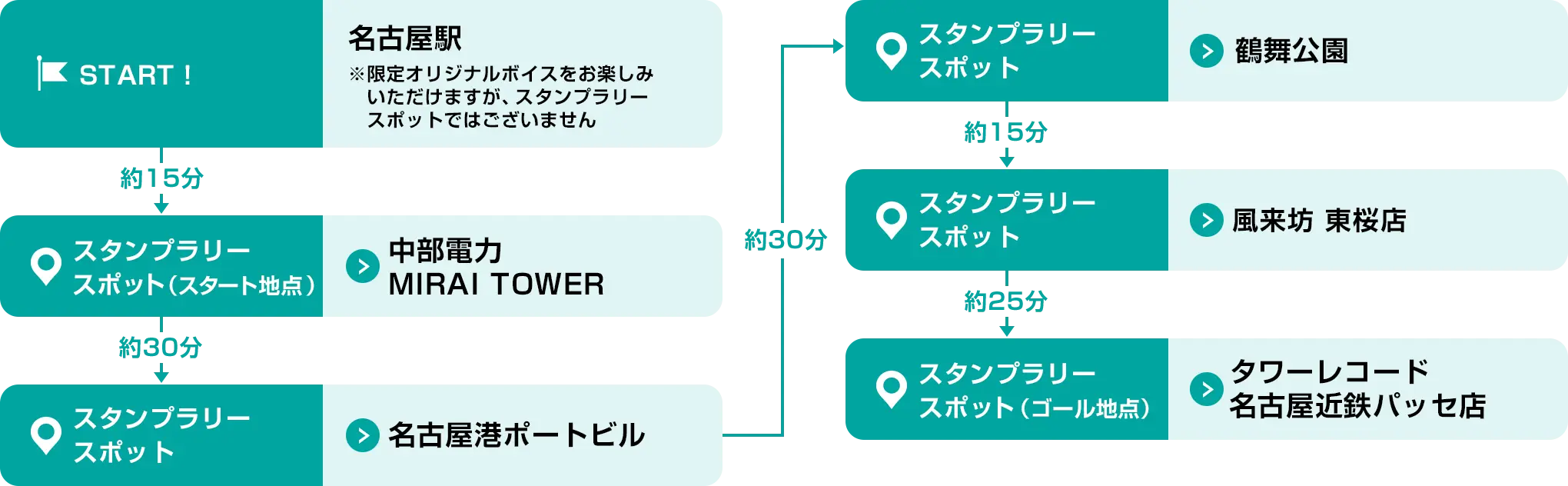 新大阪駅→OSAKA WHEEL→とんぼりリバークルーズ→大阪城公園→Orange Fields Tea Garden→タワーレコード梅田NU茶屋町店