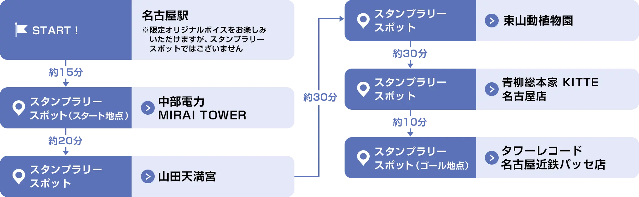 新大阪駅→OSAKA WHEEL→住吉大社→上方浮世絵館→黒門市場→タワーレコード梅田NU茶屋町店