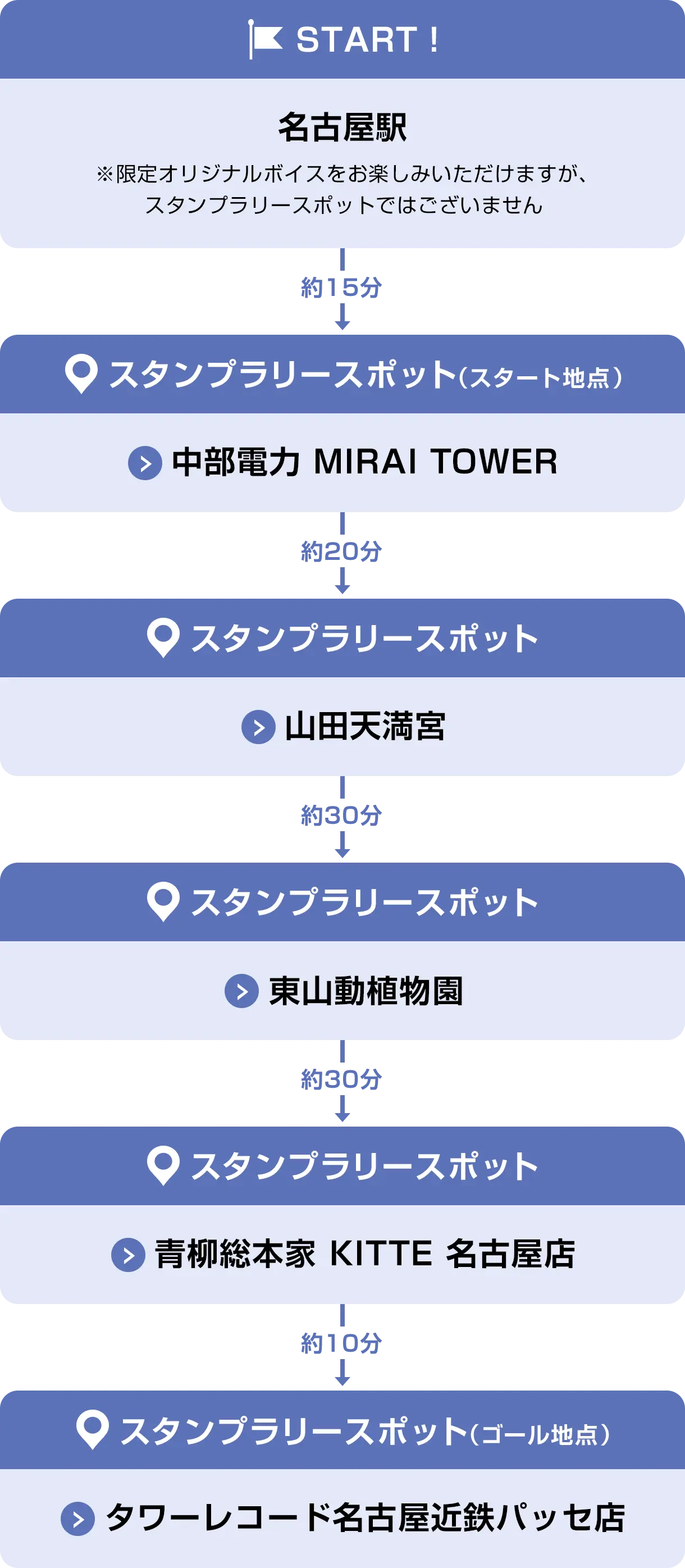 新大阪駅→OSAKA WHEEL→住吉大社→上方浮世絵館→黒門市場→タワーレコード梅田NU茶屋町店