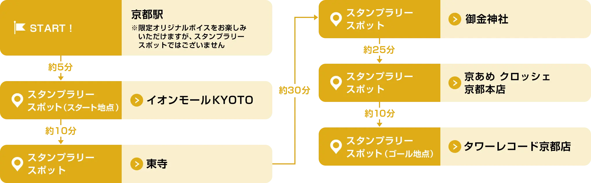 新大阪駅→OSAKA WHEEL→住吉大社→上方浮世絵館→黒門市場→タワーレコード梅田NU茶屋町店