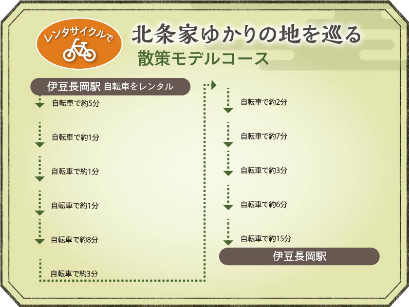 北条家ゆかりの地を巡る散策モデルコース