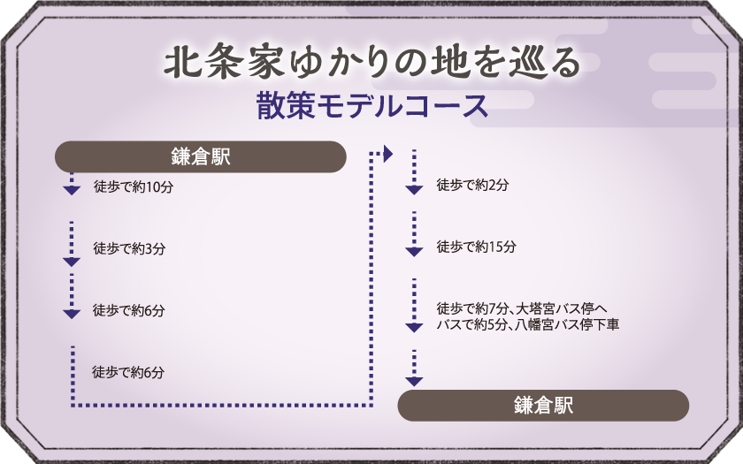 北条家ゆかりの地を巡る散策モデルコース